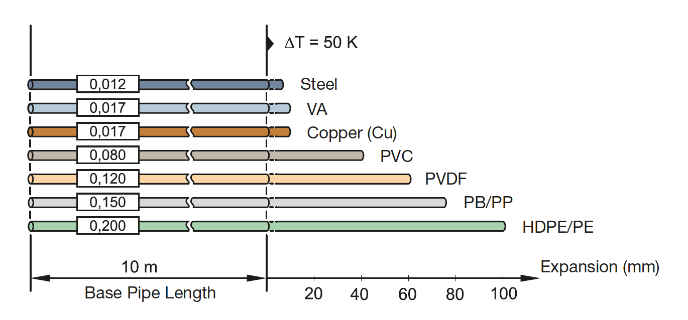 Anchor & Guide solutions for Piping Thermal Expansion